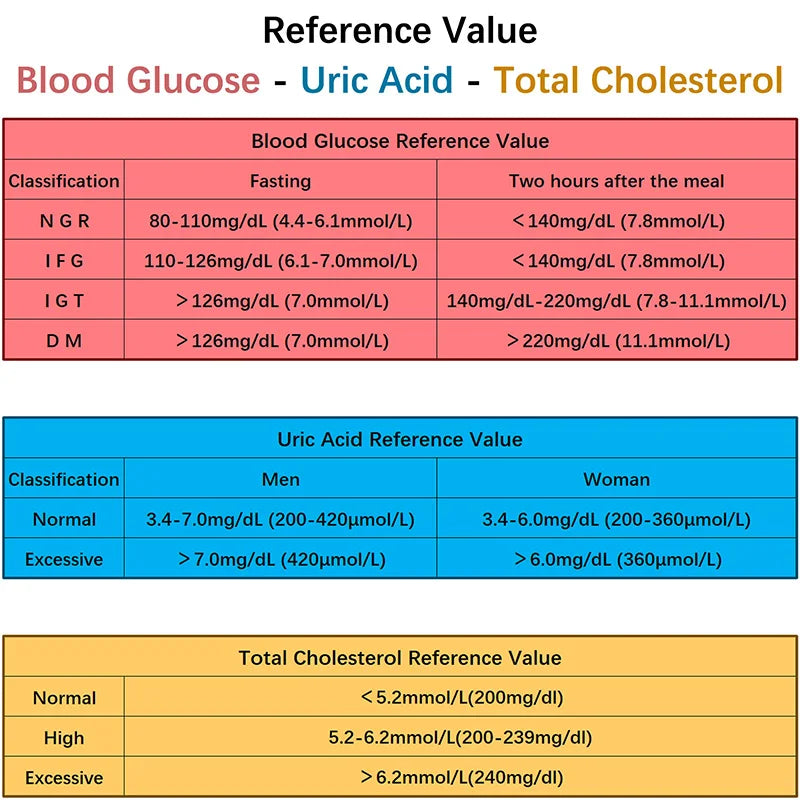 Upgraded 3-in-1 Multifunction Cholesterol, Uric Acid, and Blood Sugar Meter: